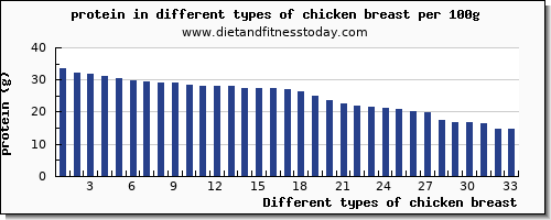 chicken breast protein per 100g